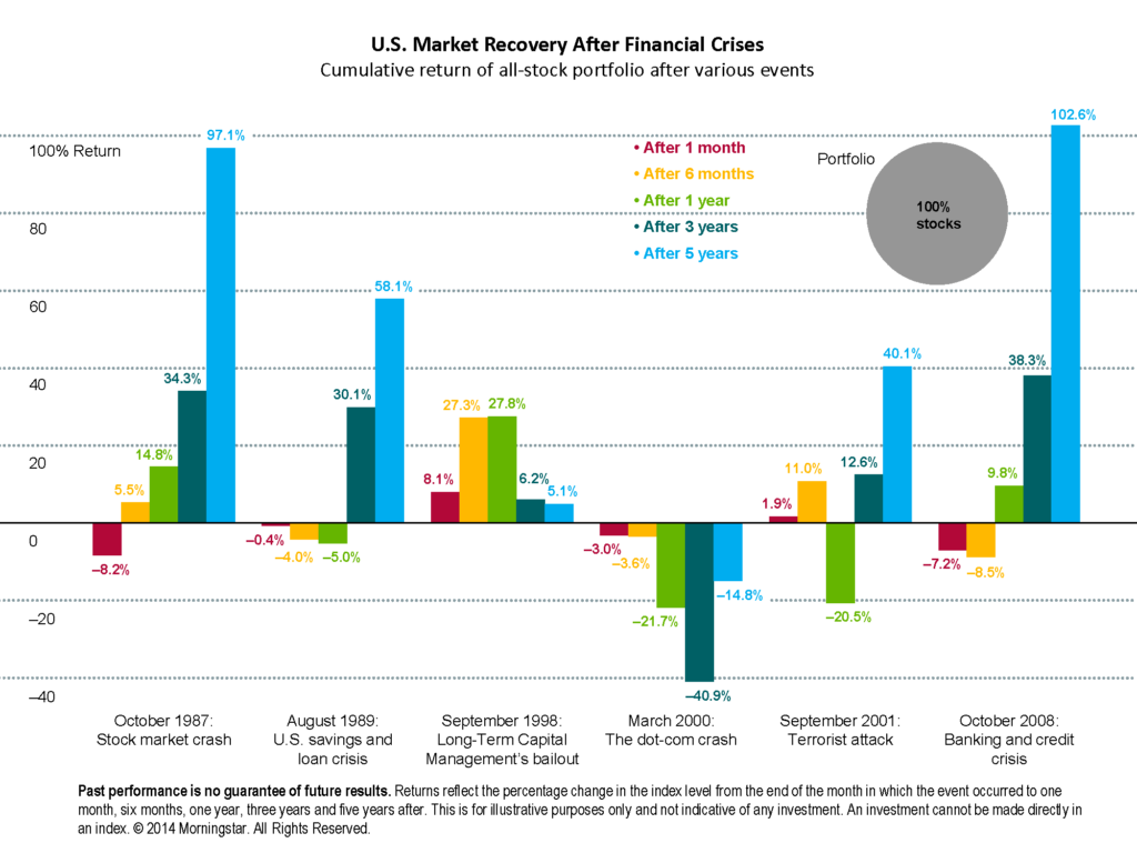 U.S. Market Recovery After Financial Crises